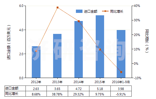 2012-2016年9月中國(guó)非成套顏料、調(diào)色料及類似品(片狀、管裝、罐裝、瓶裝、扁盒裝等類似形狀或包裝的)(HS32139000)進(jìn)口總額及增速統(tǒng)計(jì)